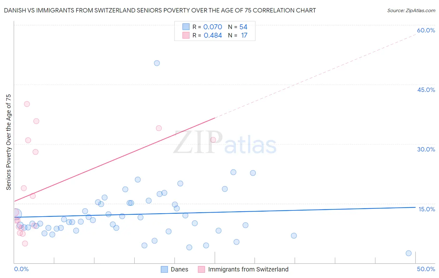 Danish vs Immigrants from Switzerland Seniors Poverty Over the Age of 75