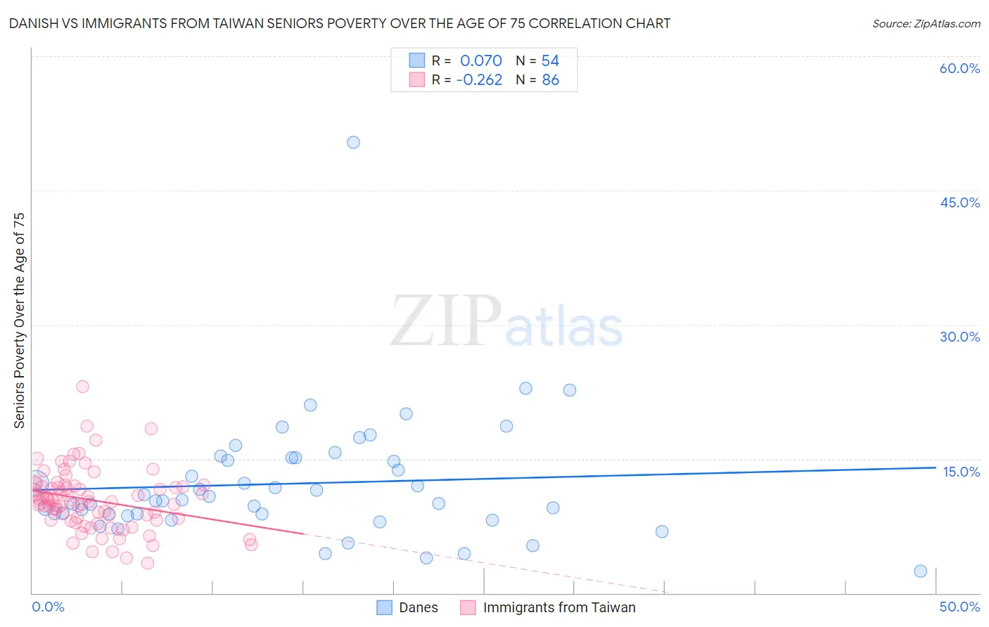 Danish vs Immigrants from Taiwan Seniors Poverty Over the Age of 75