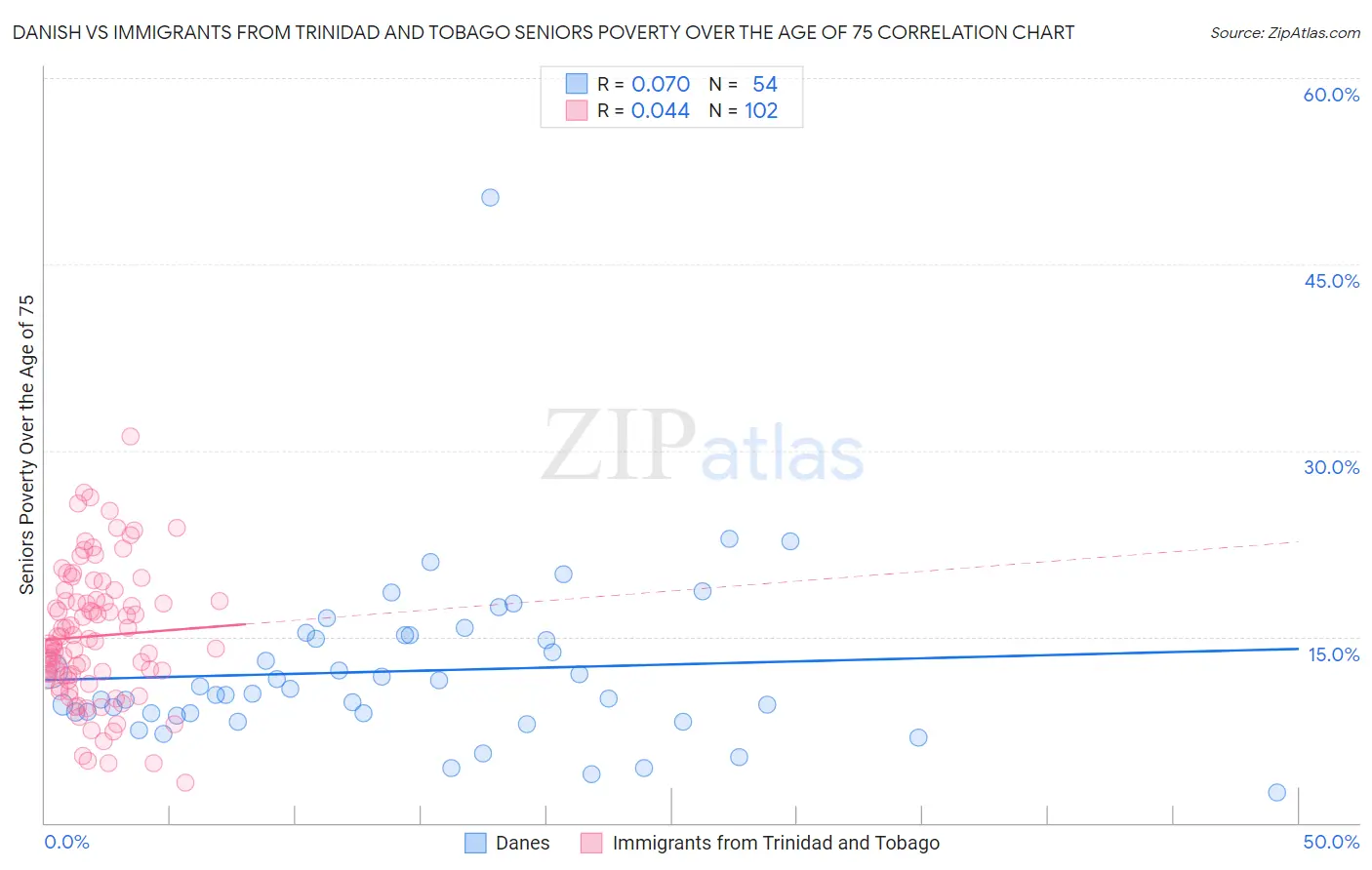 Danish vs Immigrants from Trinidad and Tobago Seniors Poverty Over the Age of 75