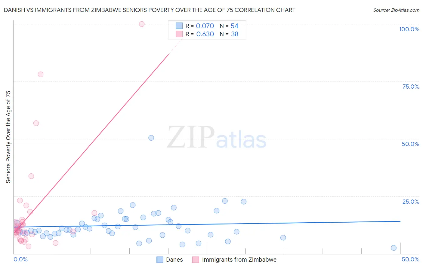 Danish vs Immigrants from Zimbabwe Seniors Poverty Over the Age of 75