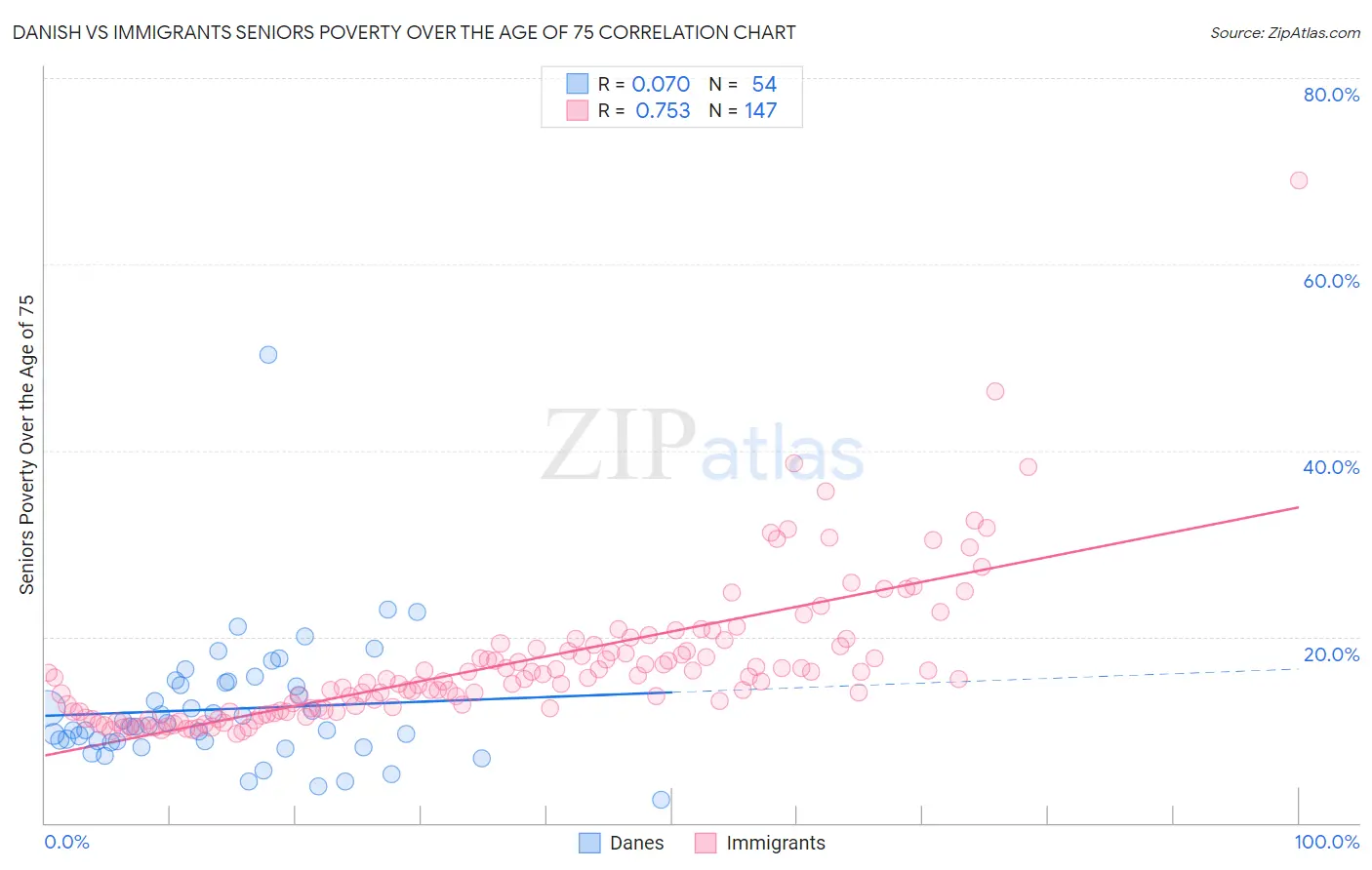 Danish vs Immigrants Seniors Poverty Over the Age of 75