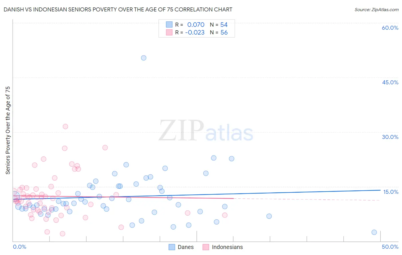 Danish vs Indonesian Seniors Poverty Over the Age of 75
