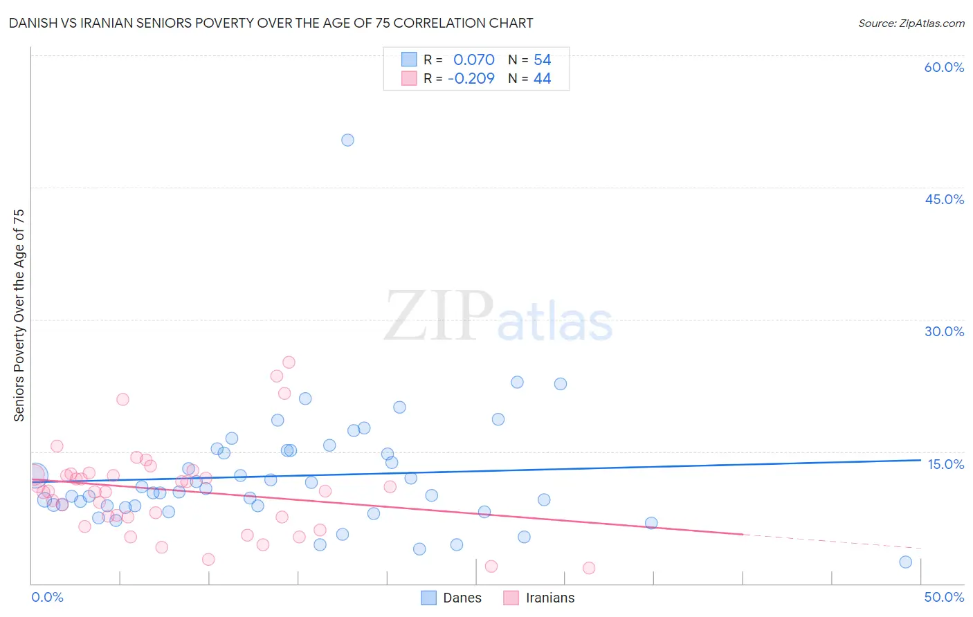 Danish vs Iranian Seniors Poverty Over the Age of 75