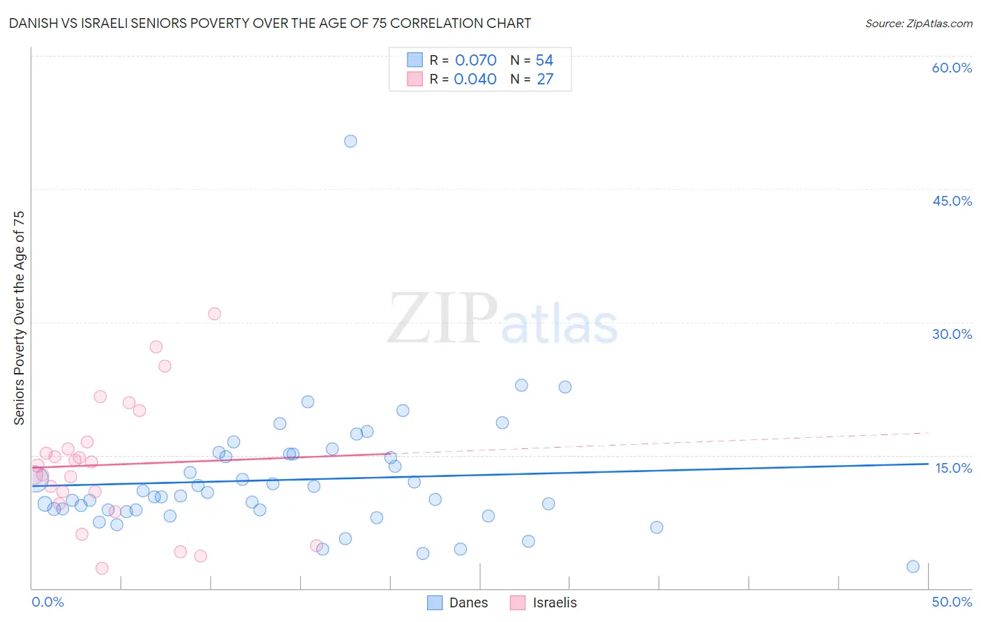 Danish vs Israeli Seniors Poverty Over the Age of 75