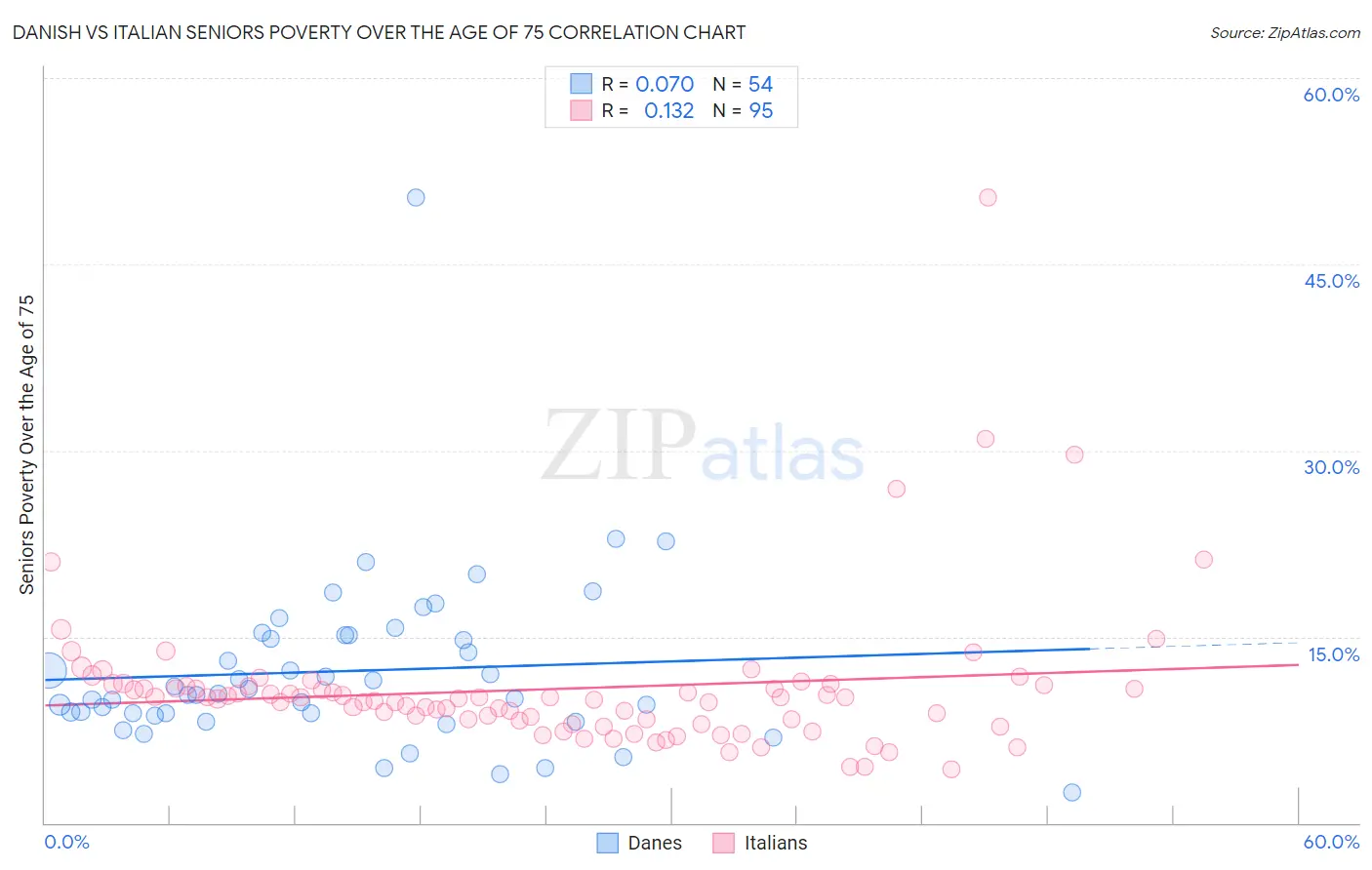 Danish vs Italian Seniors Poverty Over the Age of 75