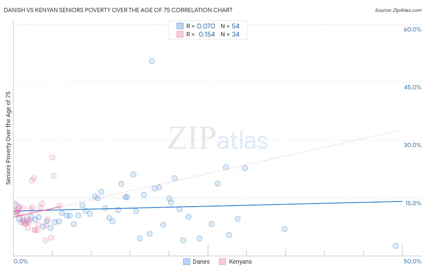 Danish vs Kenyan Seniors Poverty Over the Age of 75