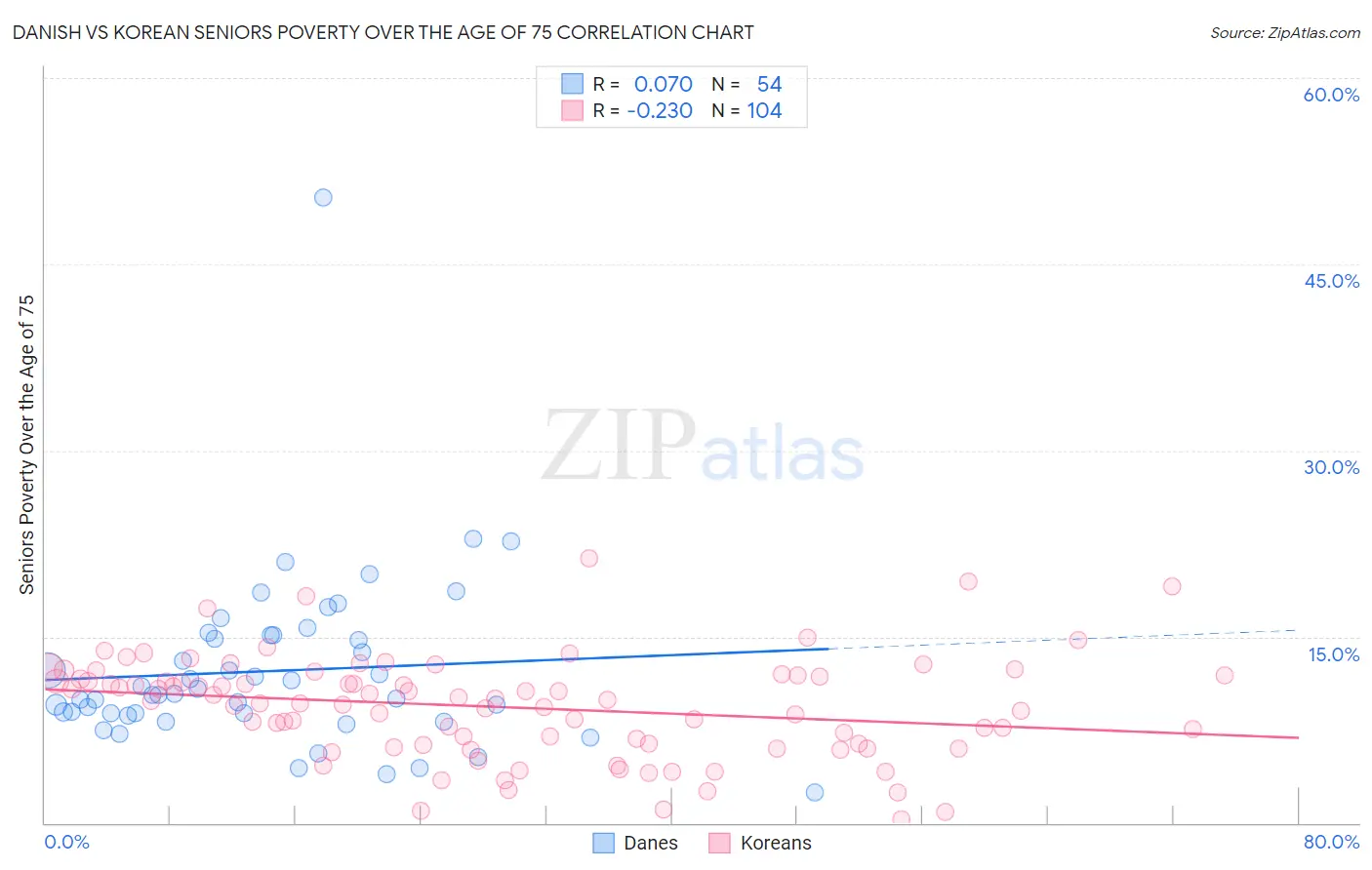 Danish vs Korean Seniors Poverty Over the Age of 75