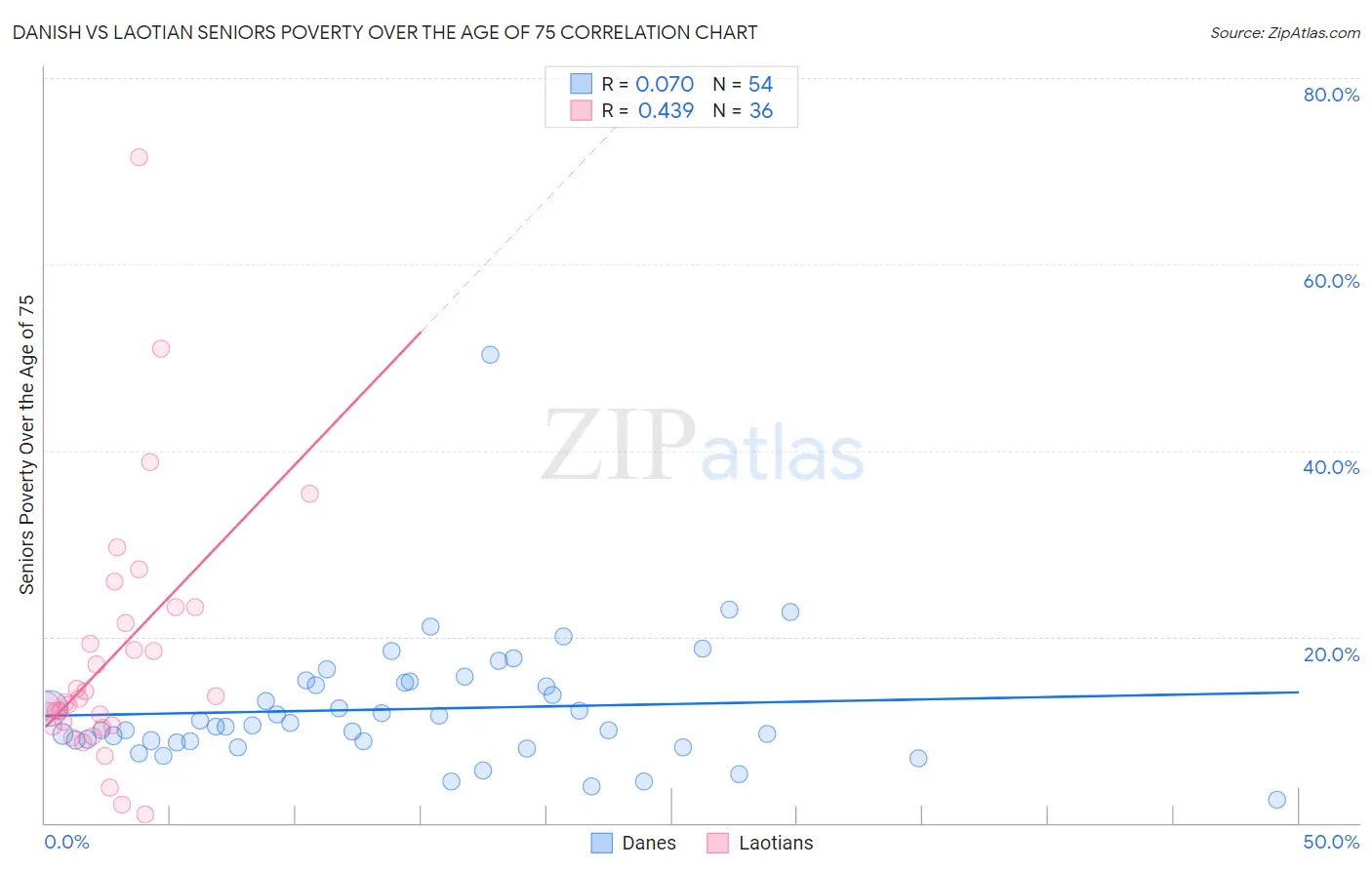 Danish vs Laotian Seniors Poverty Over the Age of 75