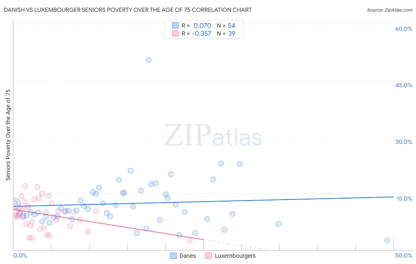 Danish vs Luxembourger Seniors Poverty Over the Age of 75