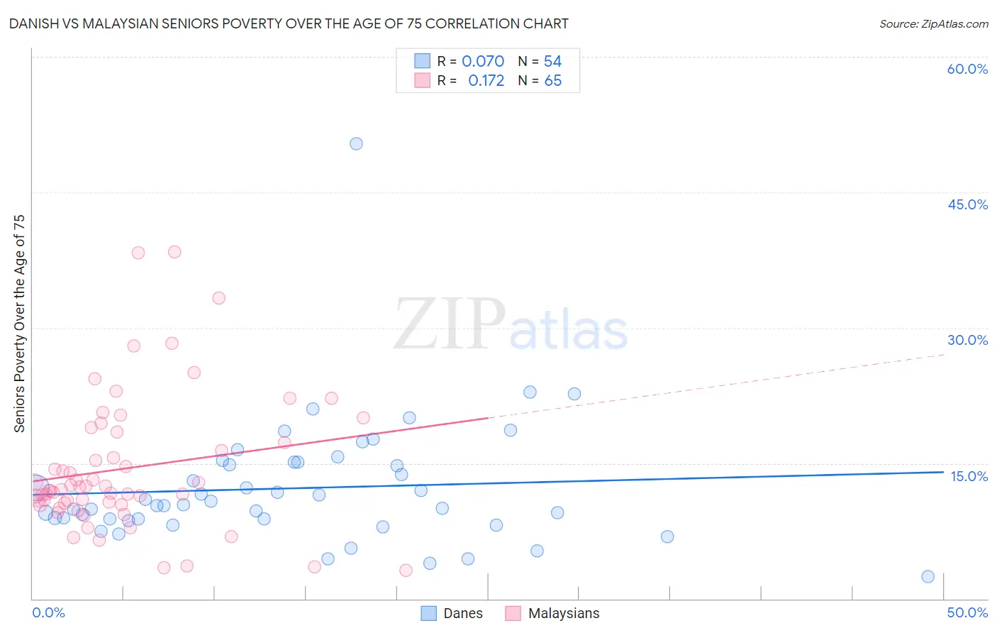 Danish vs Malaysian Seniors Poverty Over the Age of 75