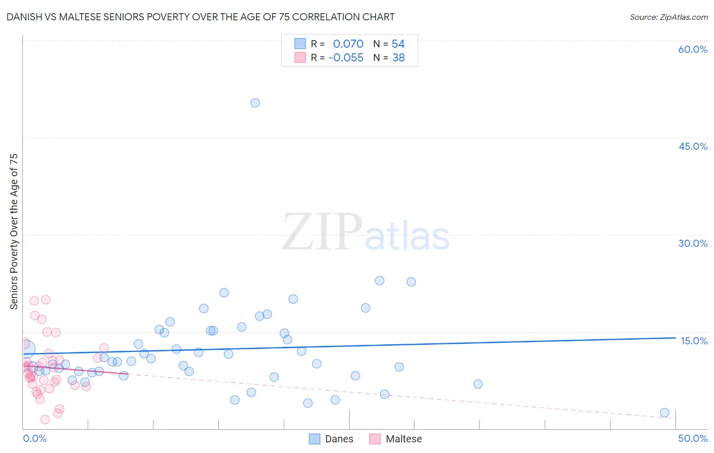 Danish vs Maltese Seniors Poverty Over the Age of 75