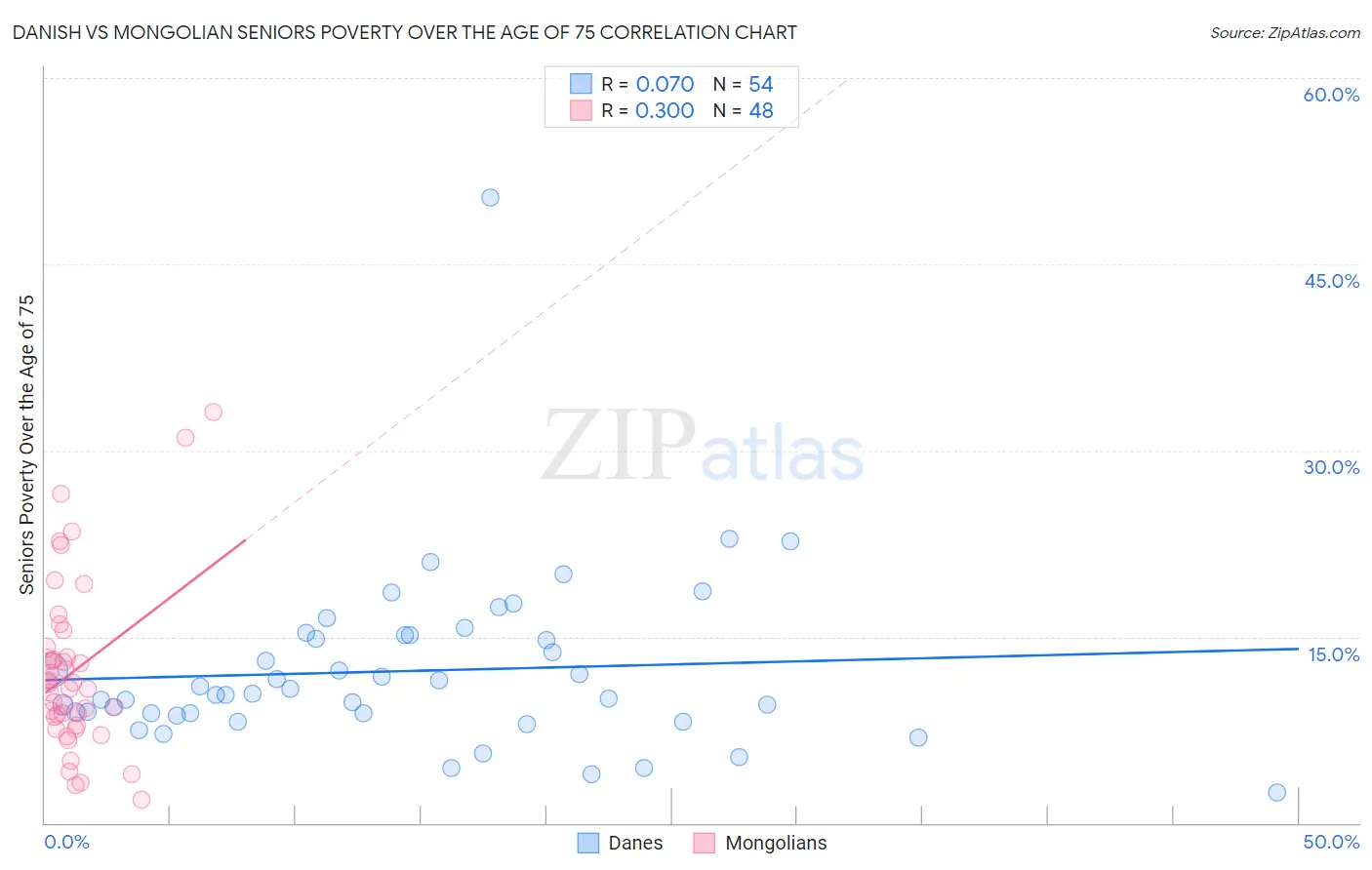 Danish vs Mongolian Seniors Poverty Over the Age of 75