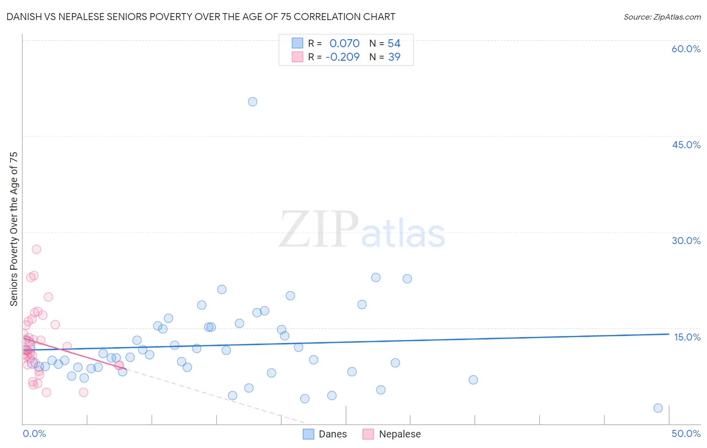 Danish vs Nepalese Seniors Poverty Over the Age of 75