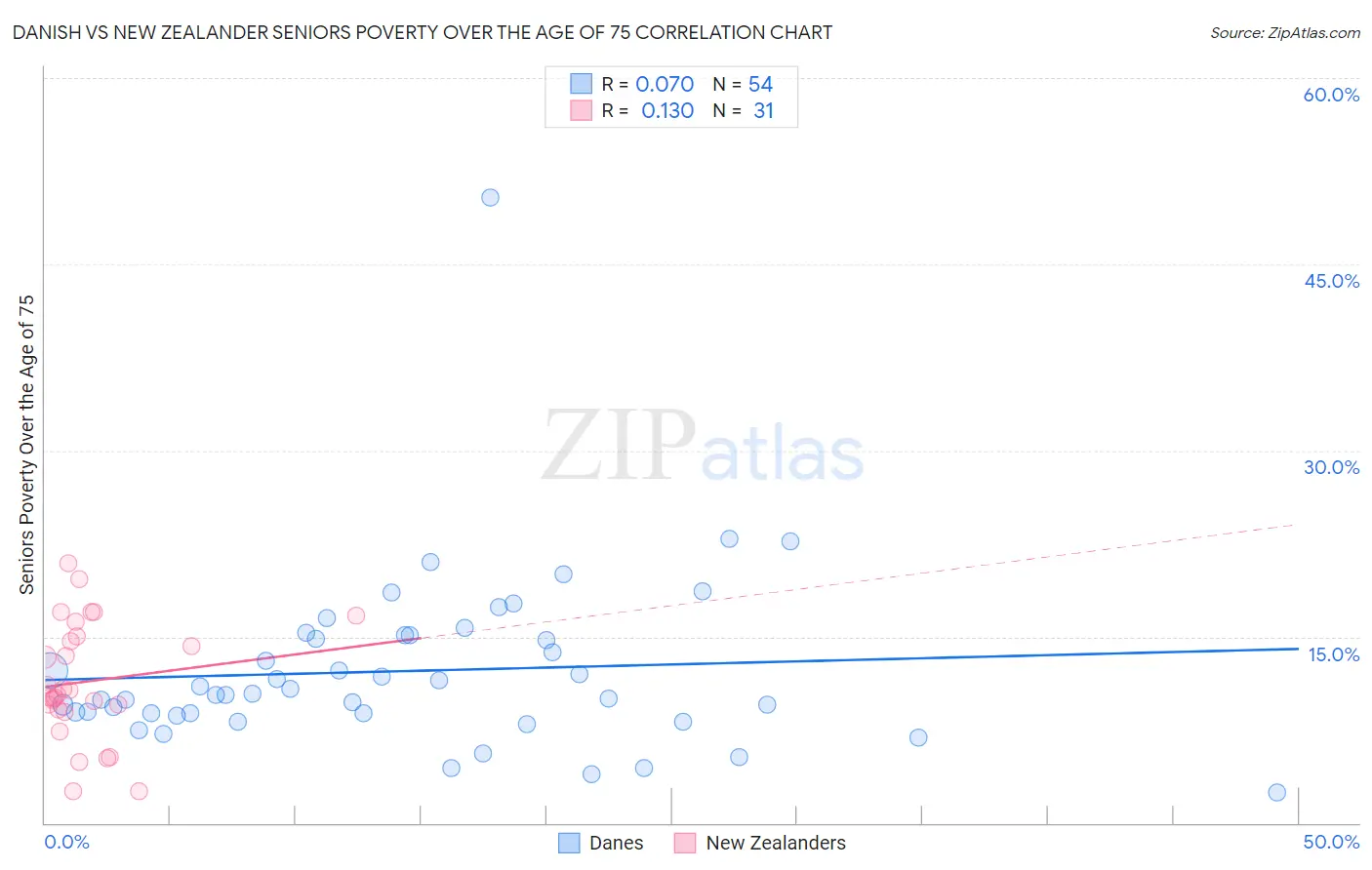 Danish vs New Zealander Seniors Poverty Over the Age of 75