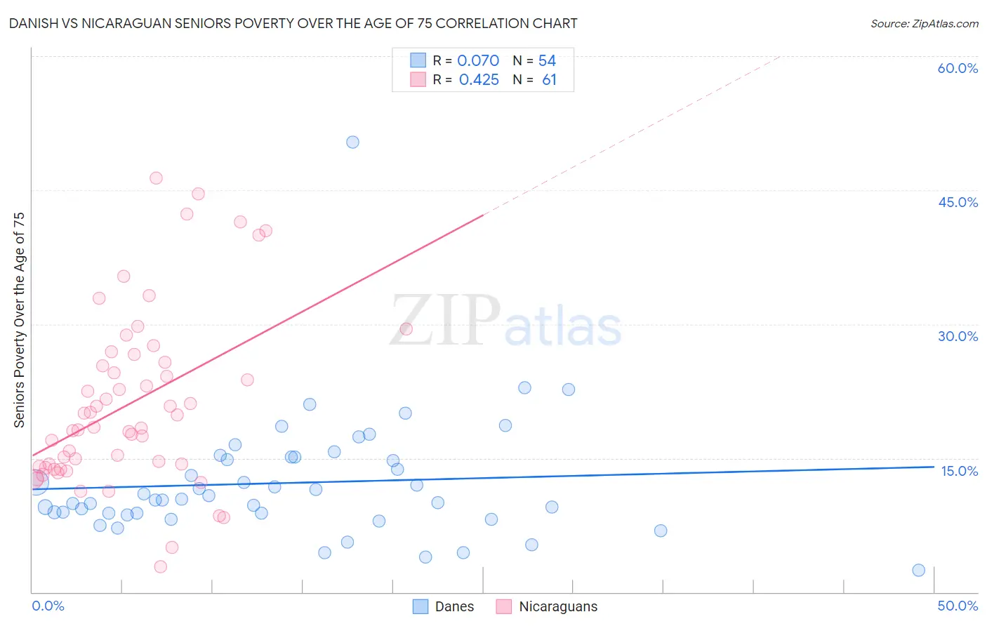 Danish vs Nicaraguan Seniors Poverty Over the Age of 75