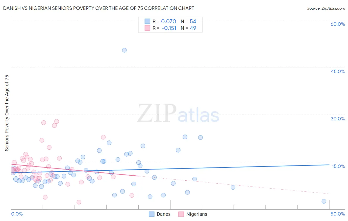 Danish vs Nigerian Seniors Poverty Over the Age of 75