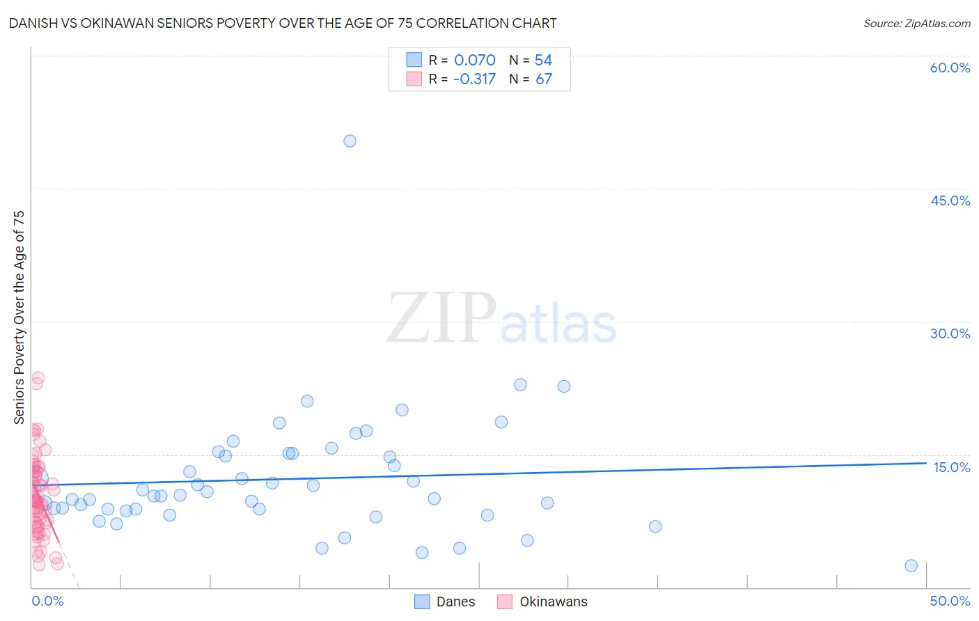 Danish vs Okinawan Seniors Poverty Over the Age of 75