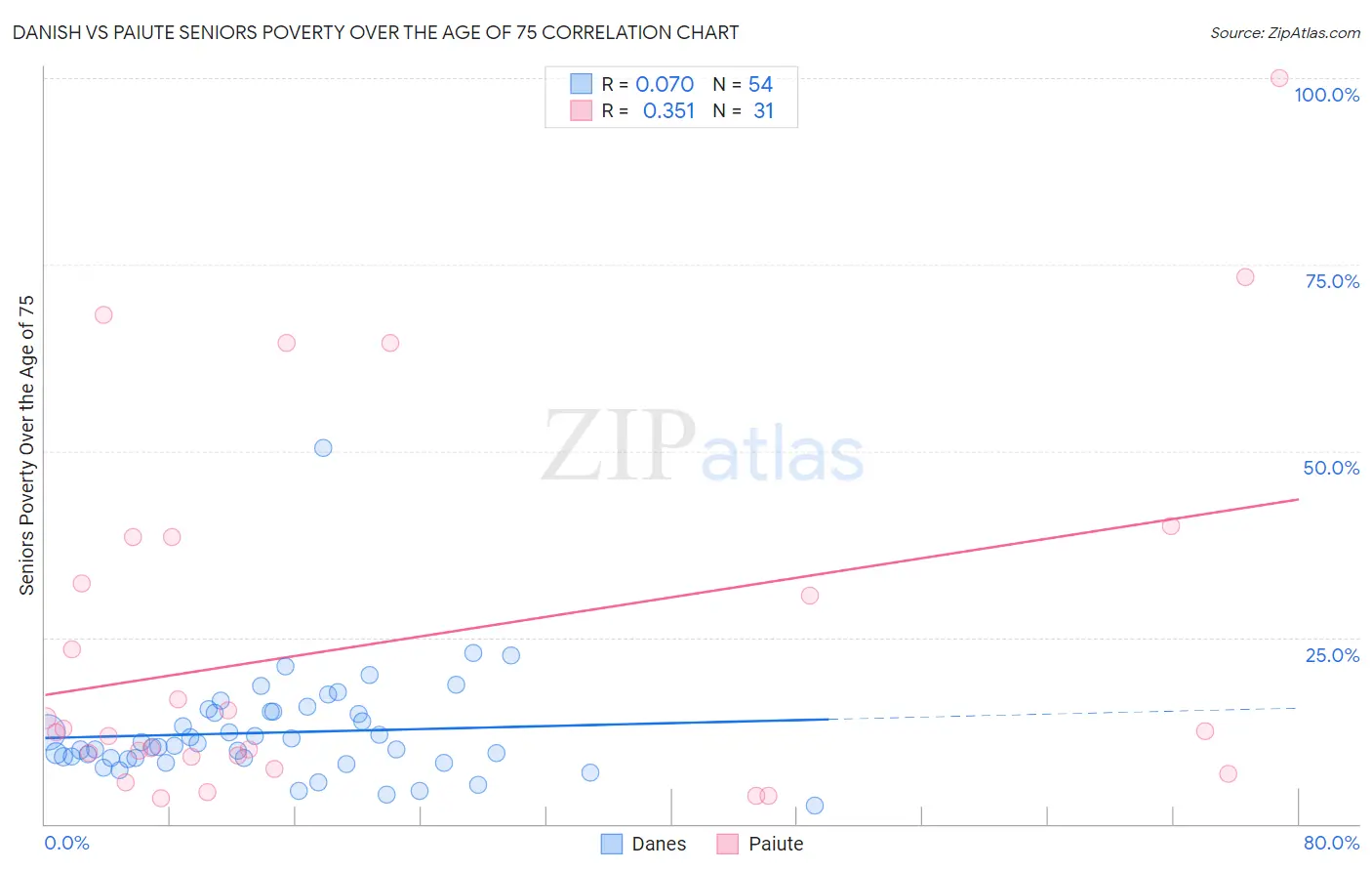 Danish vs Paiute Seniors Poverty Over the Age of 75