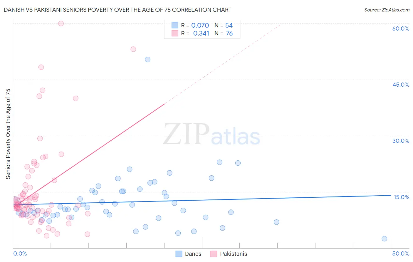 Danish vs Pakistani Seniors Poverty Over the Age of 75