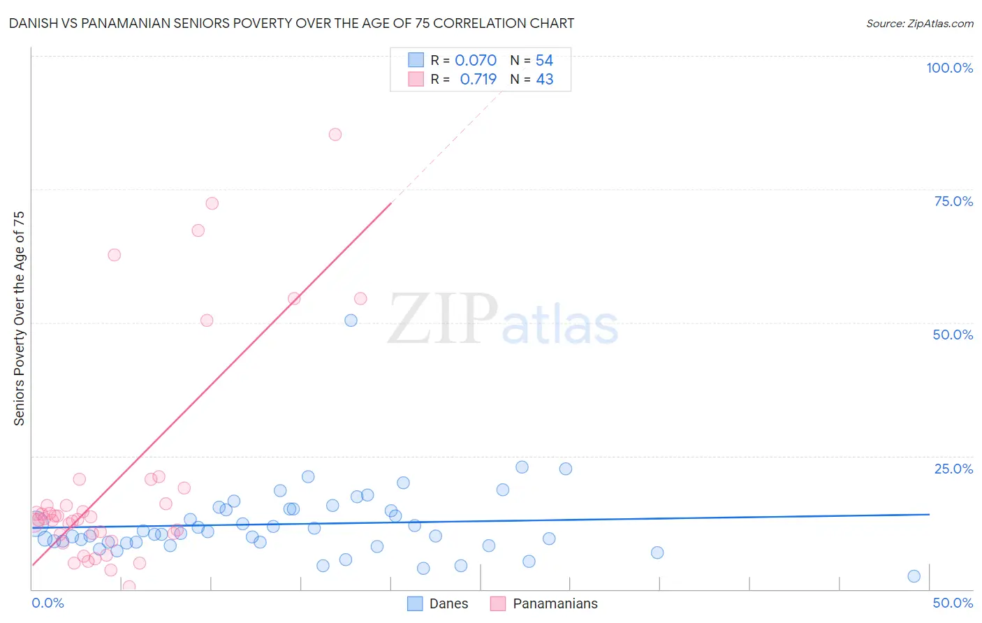 Danish vs Panamanian Seniors Poverty Over the Age of 75