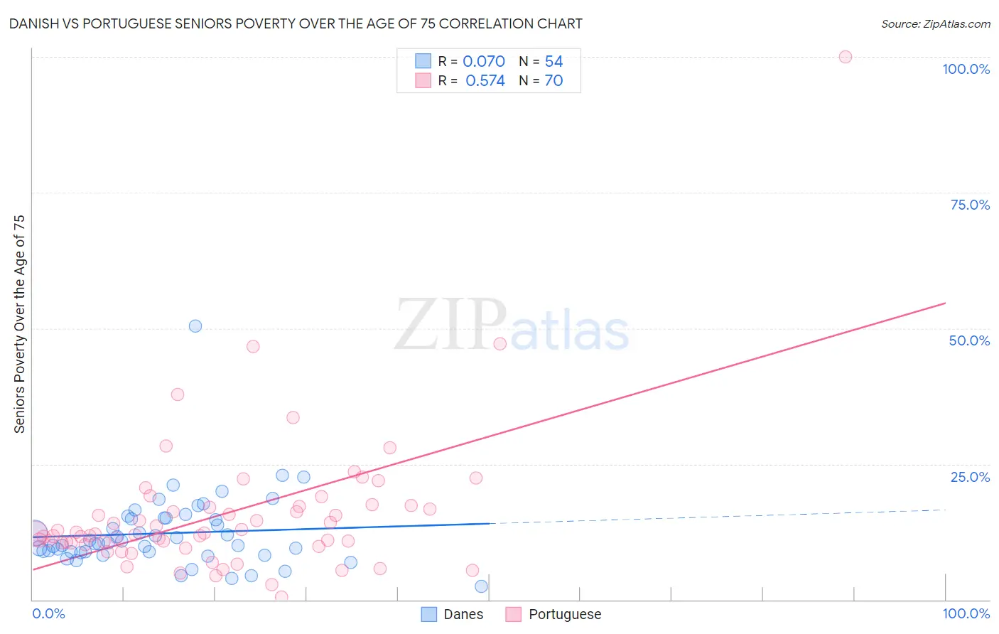 Danish vs Portuguese Seniors Poverty Over the Age of 75