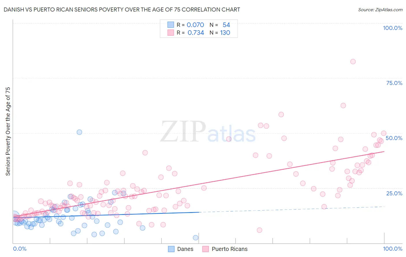 Danish vs Puerto Rican Seniors Poverty Over the Age of 75