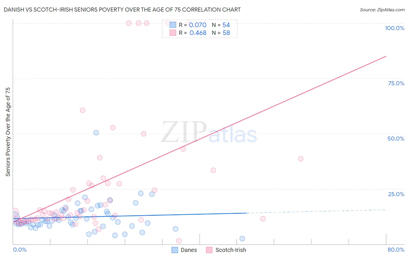 Danish vs Scotch-Irish Seniors Poverty Over the Age of 75
