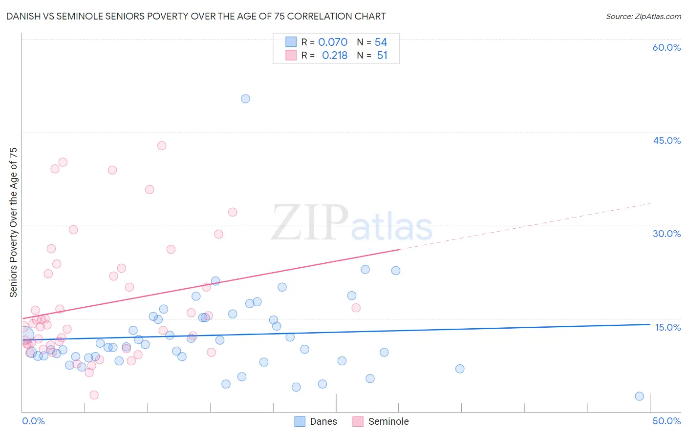 Danish vs Seminole Seniors Poverty Over the Age of 75