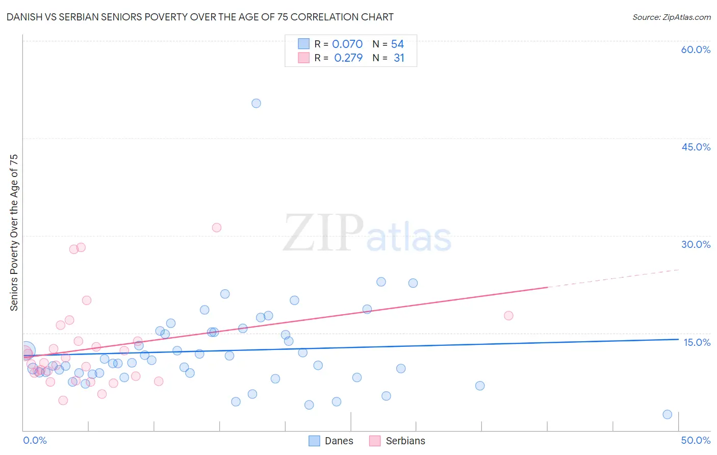 Danish vs Serbian Seniors Poverty Over the Age of 75