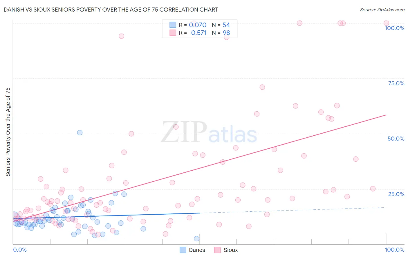 Danish vs Sioux Seniors Poverty Over the Age of 75