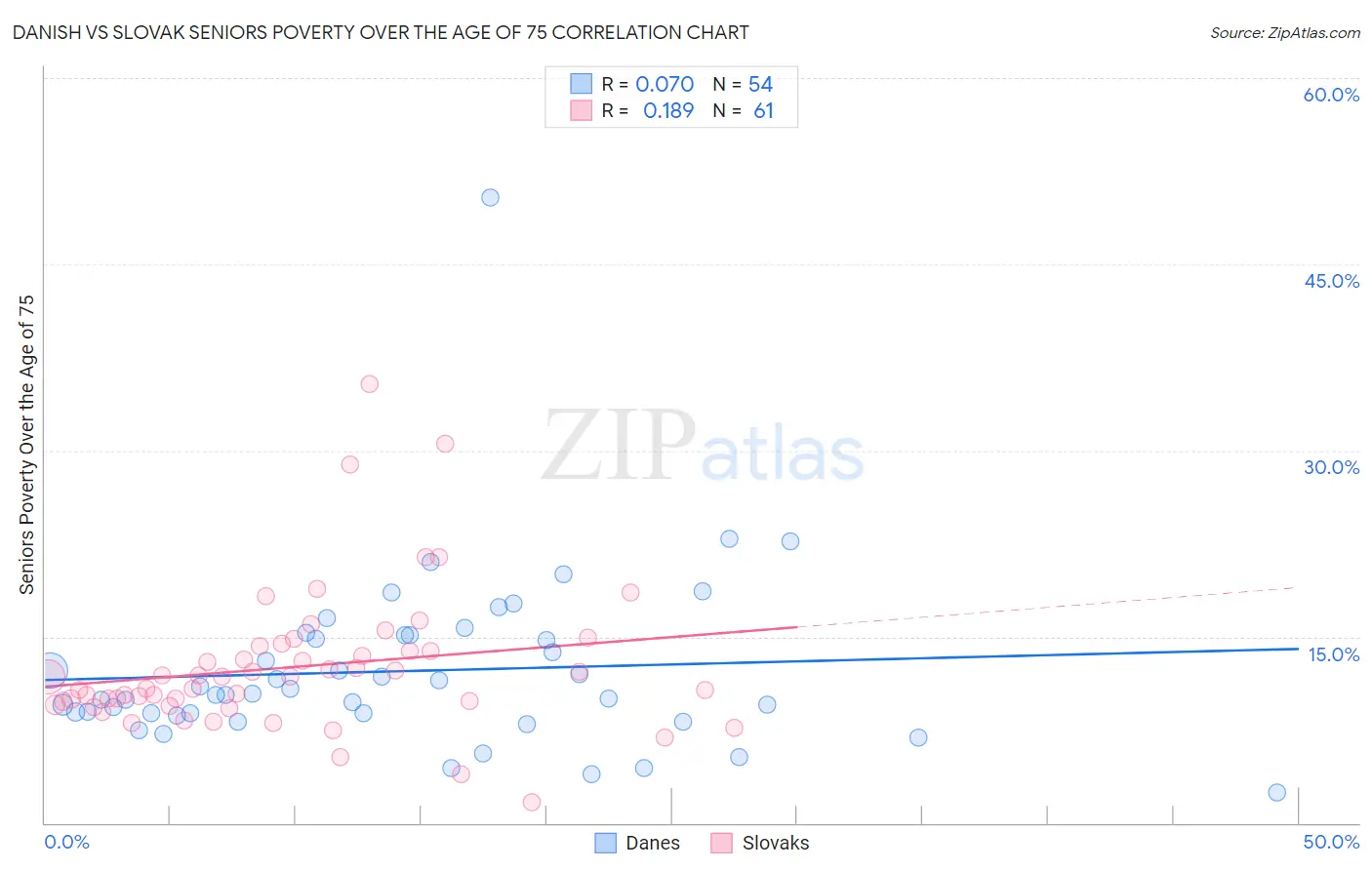 Danish vs Slovak Seniors Poverty Over the Age of 75