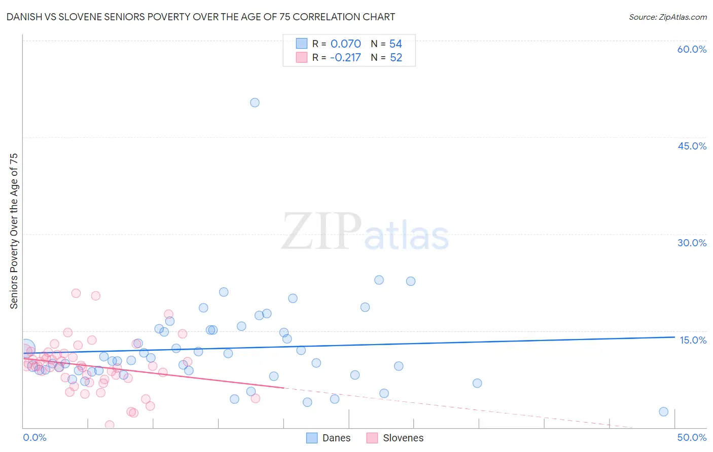 Danish vs Slovene Seniors Poverty Over the Age of 75