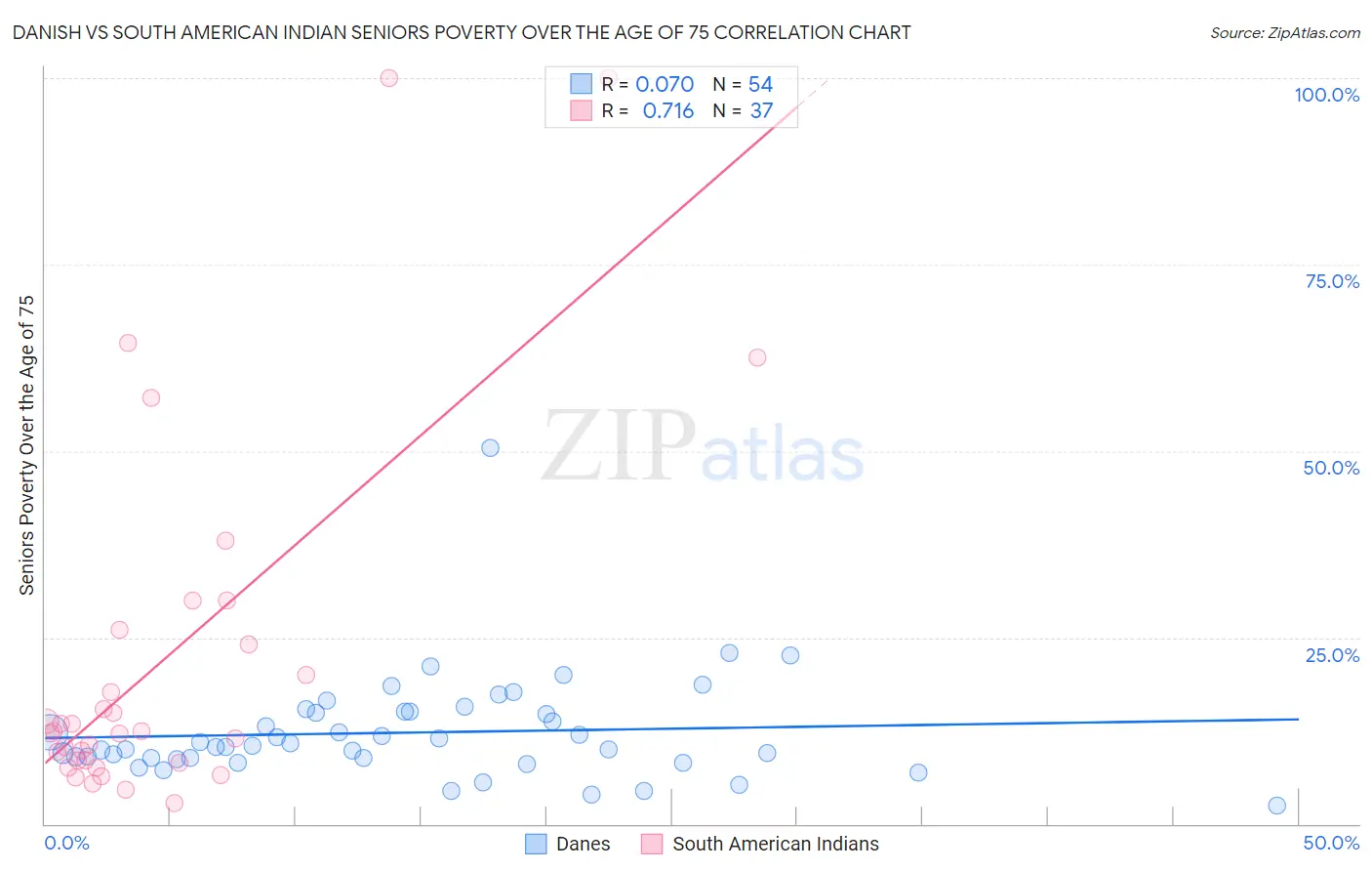 Danish vs South American Indian Seniors Poverty Over the Age of 75