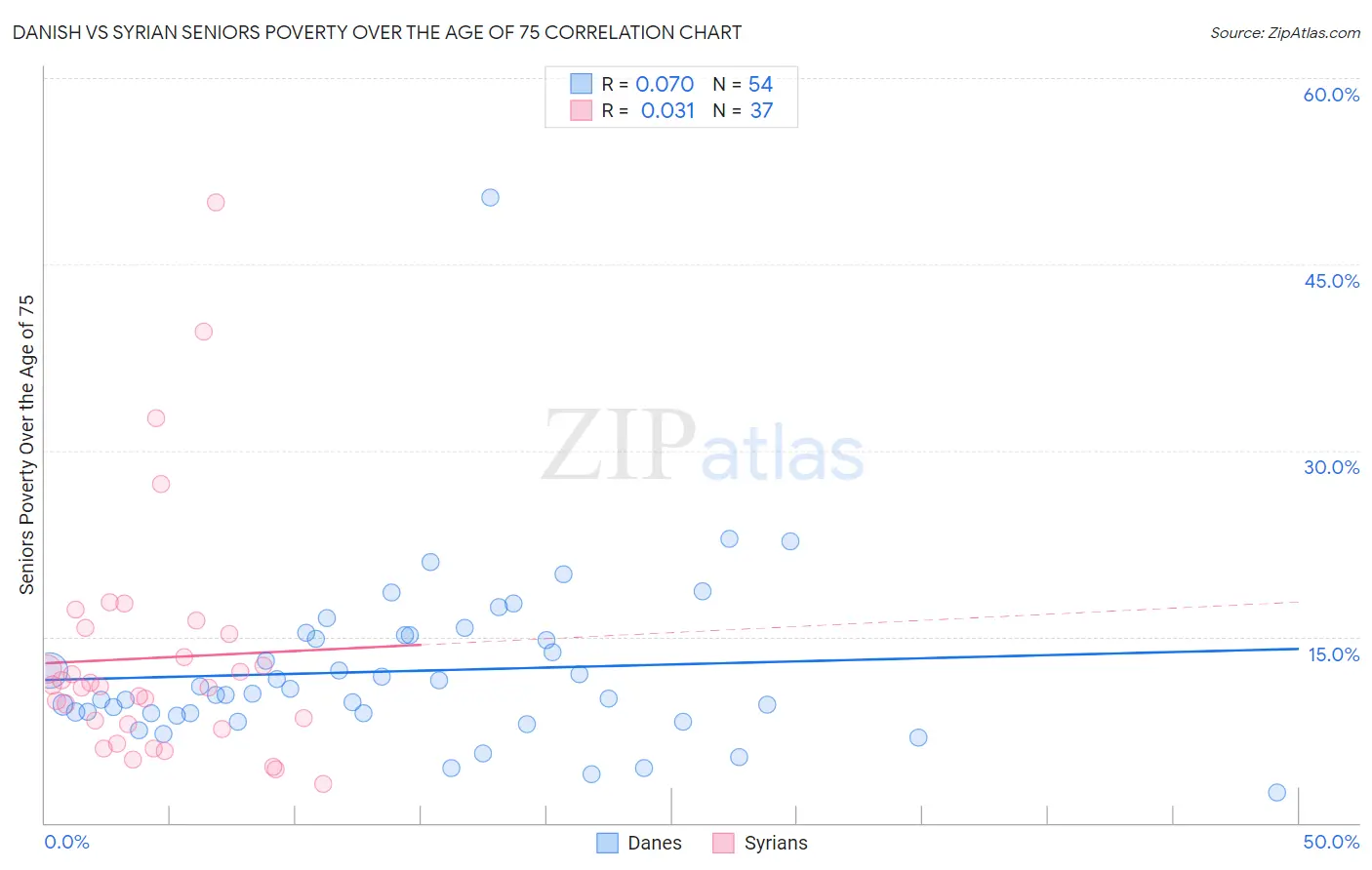 Danish vs Syrian Seniors Poverty Over the Age of 75