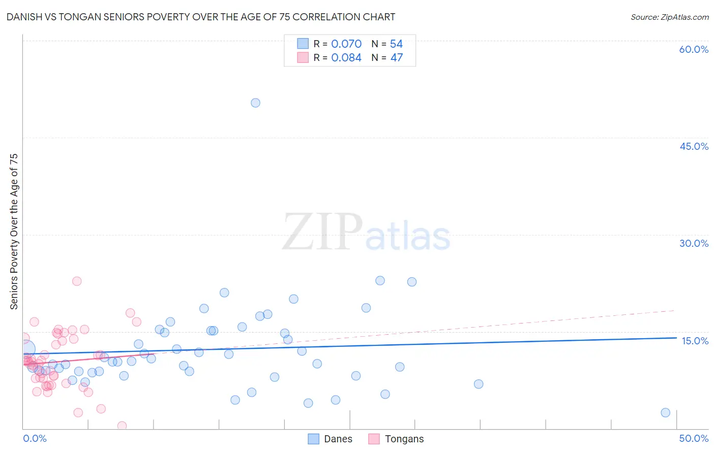 Danish vs Tongan Seniors Poverty Over the Age of 75