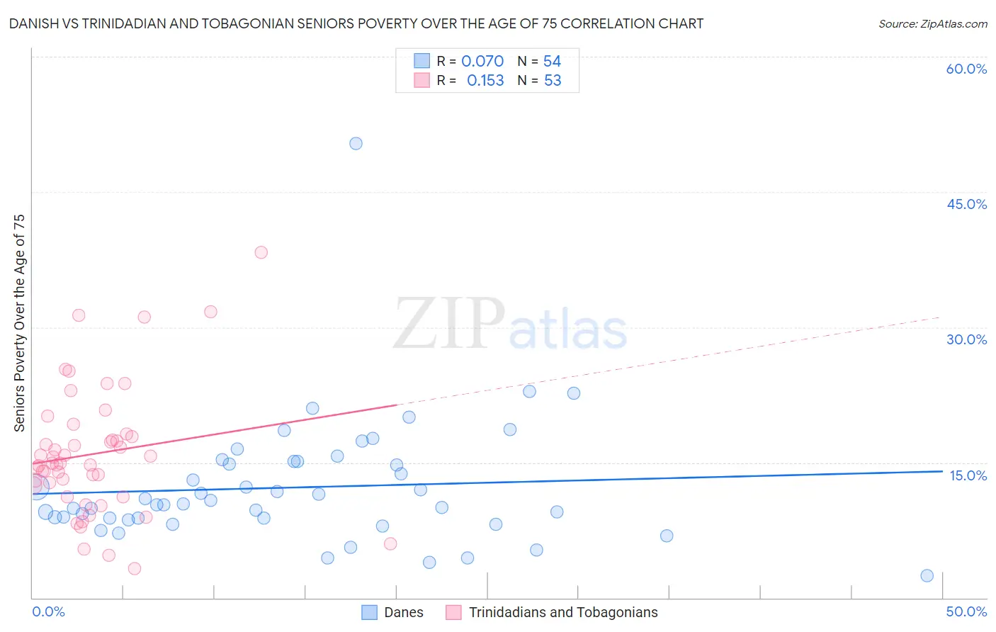 Danish vs Trinidadian and Tobagonian Seniors Poverty Over the Age of 75