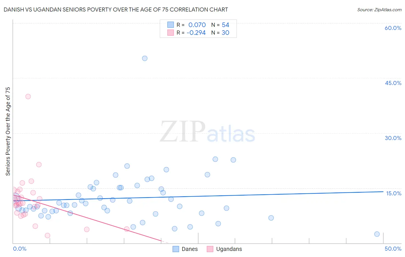 Danish vs Ugandan Seniors Poverty Over the Age of 75