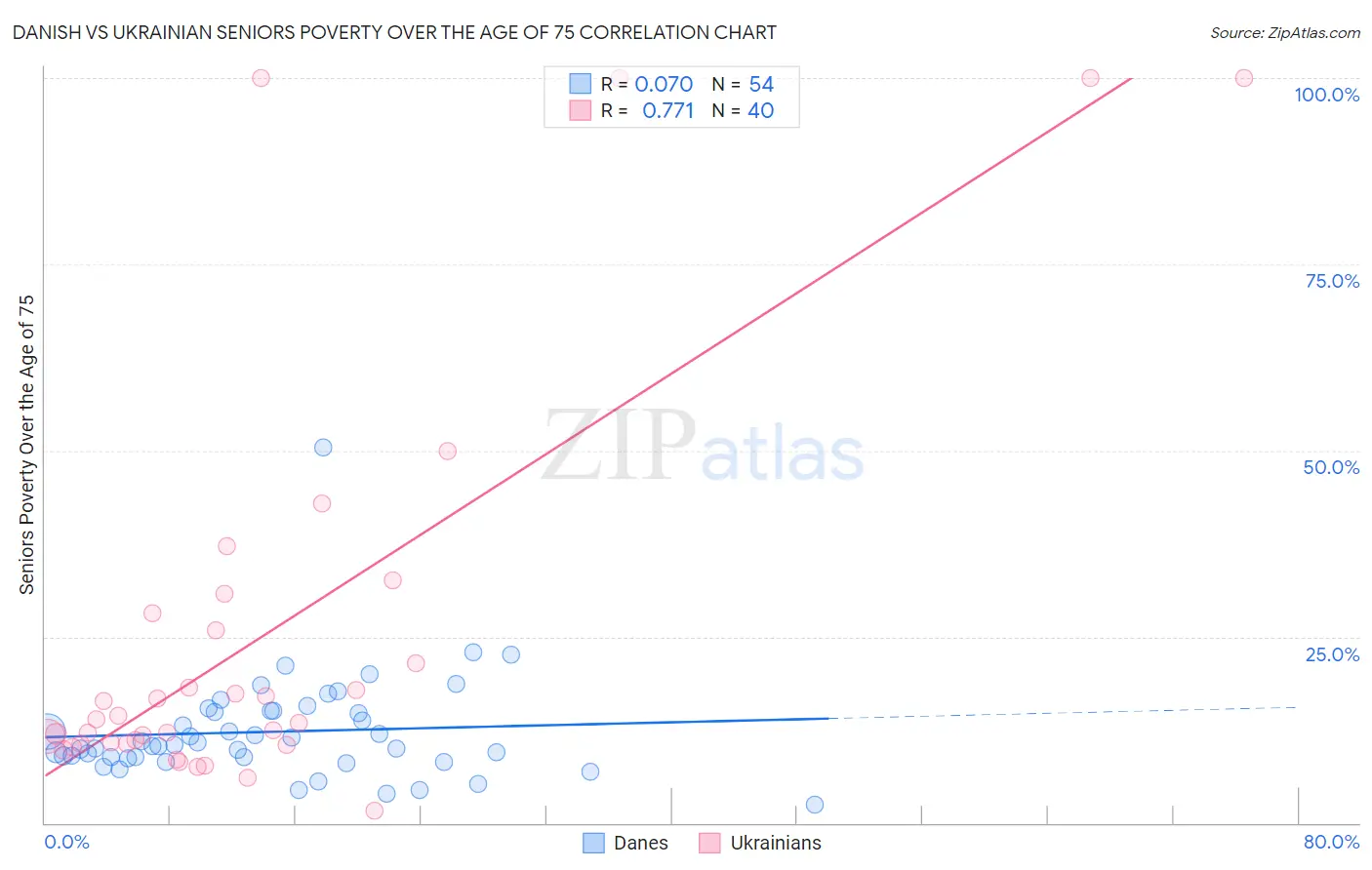 Danish vs Ukrainian Seniors Poverty Over the Age of 75