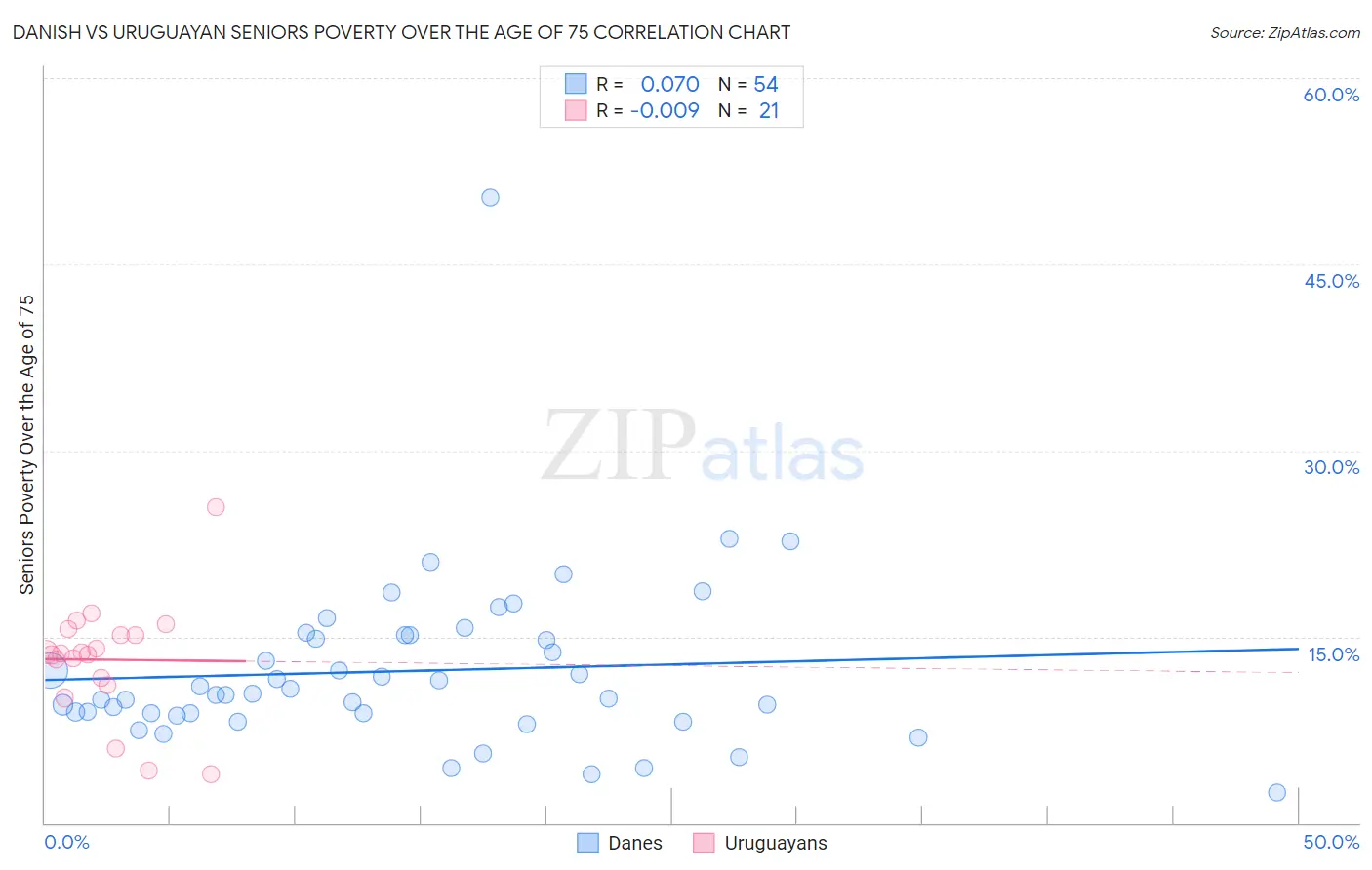Danish vs Uruguayan Seniors Poverty Over the Age of 75