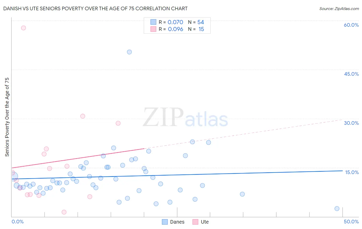 Danish vs Ute Seniors Poverty Over the Age of 75