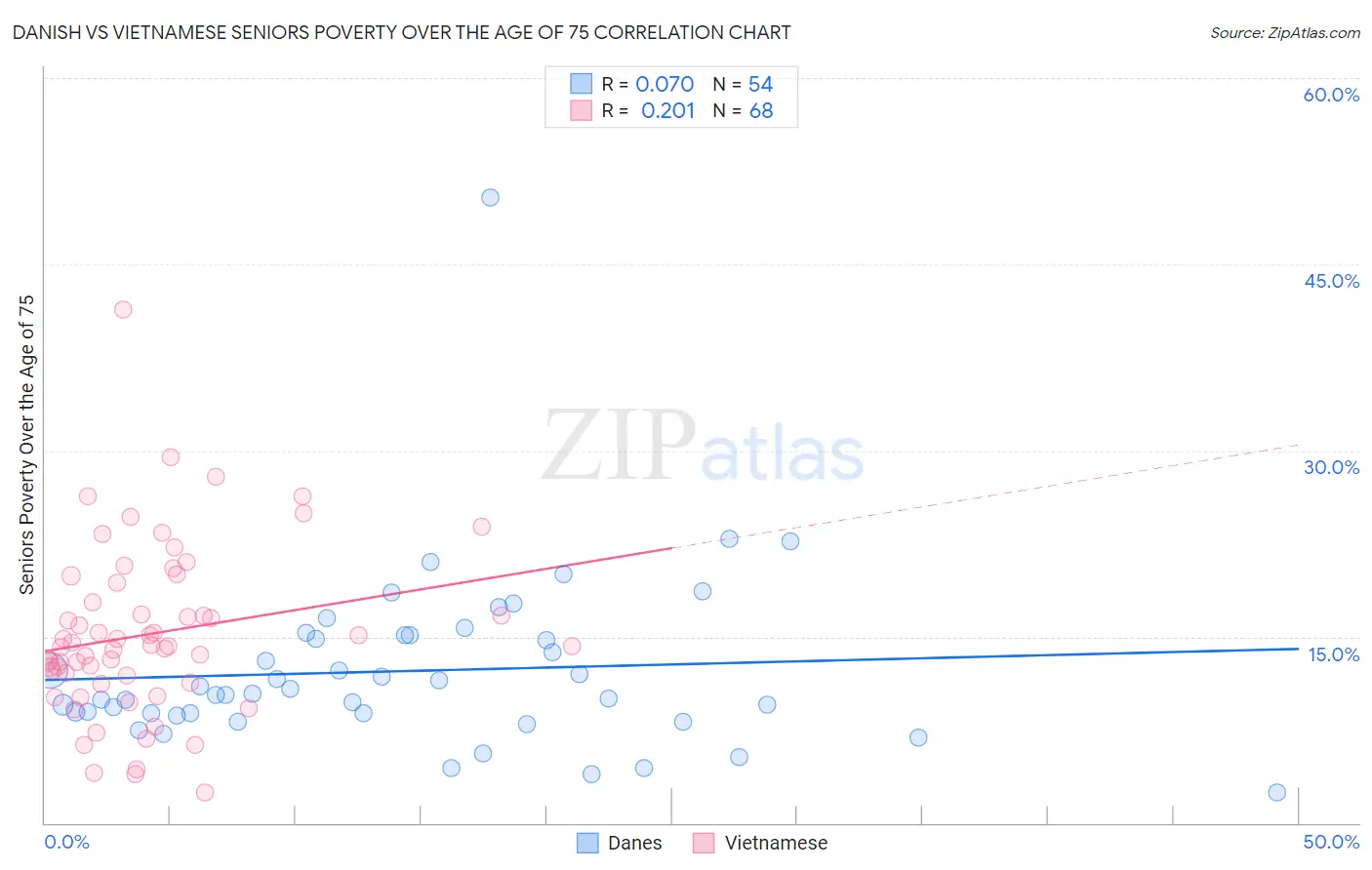 Danish vs Vietnamese Seniors Poverty Over the Age of 75