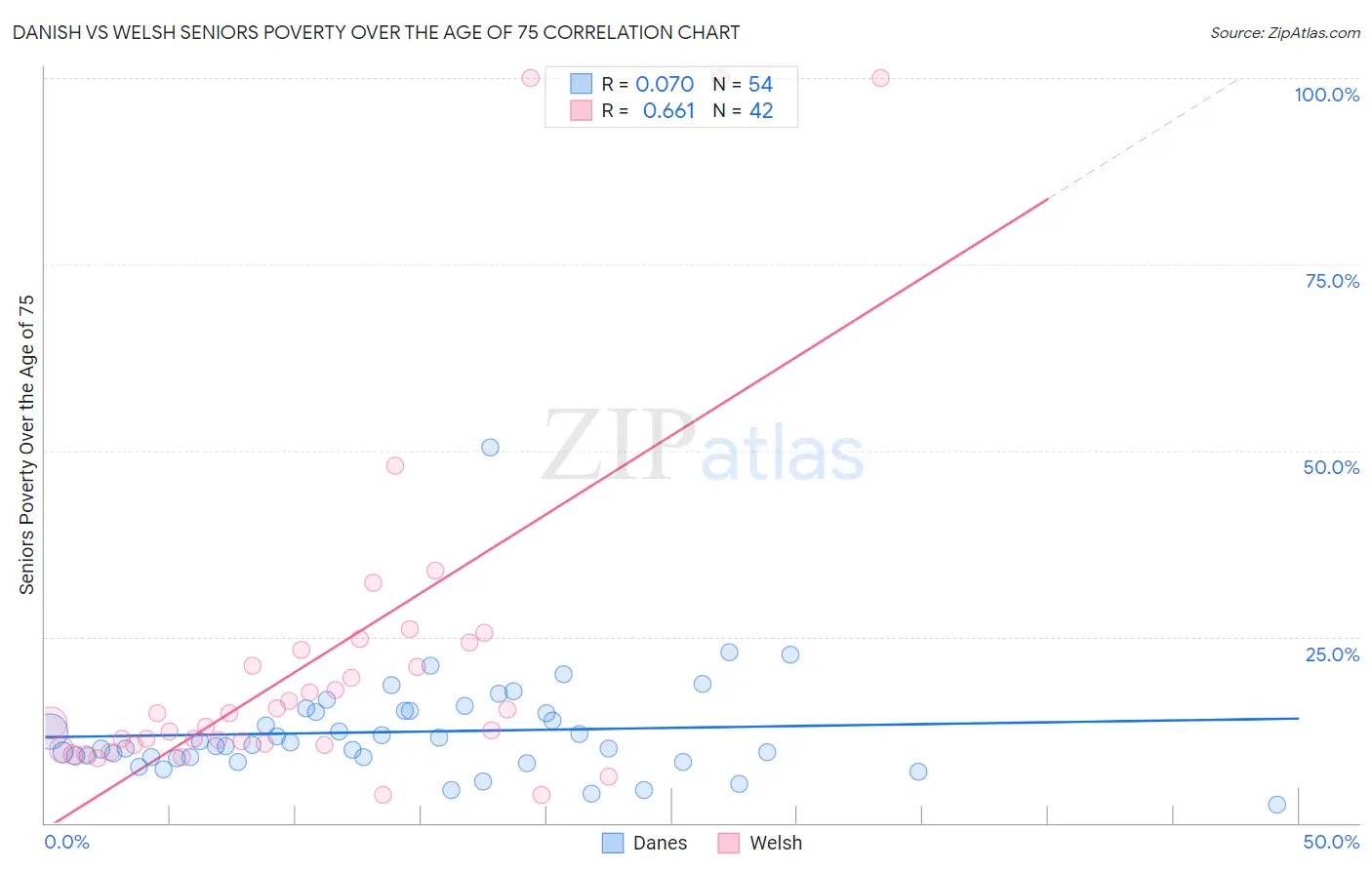 Danish vs Welsh Seniors Poverty Over the Age of 75