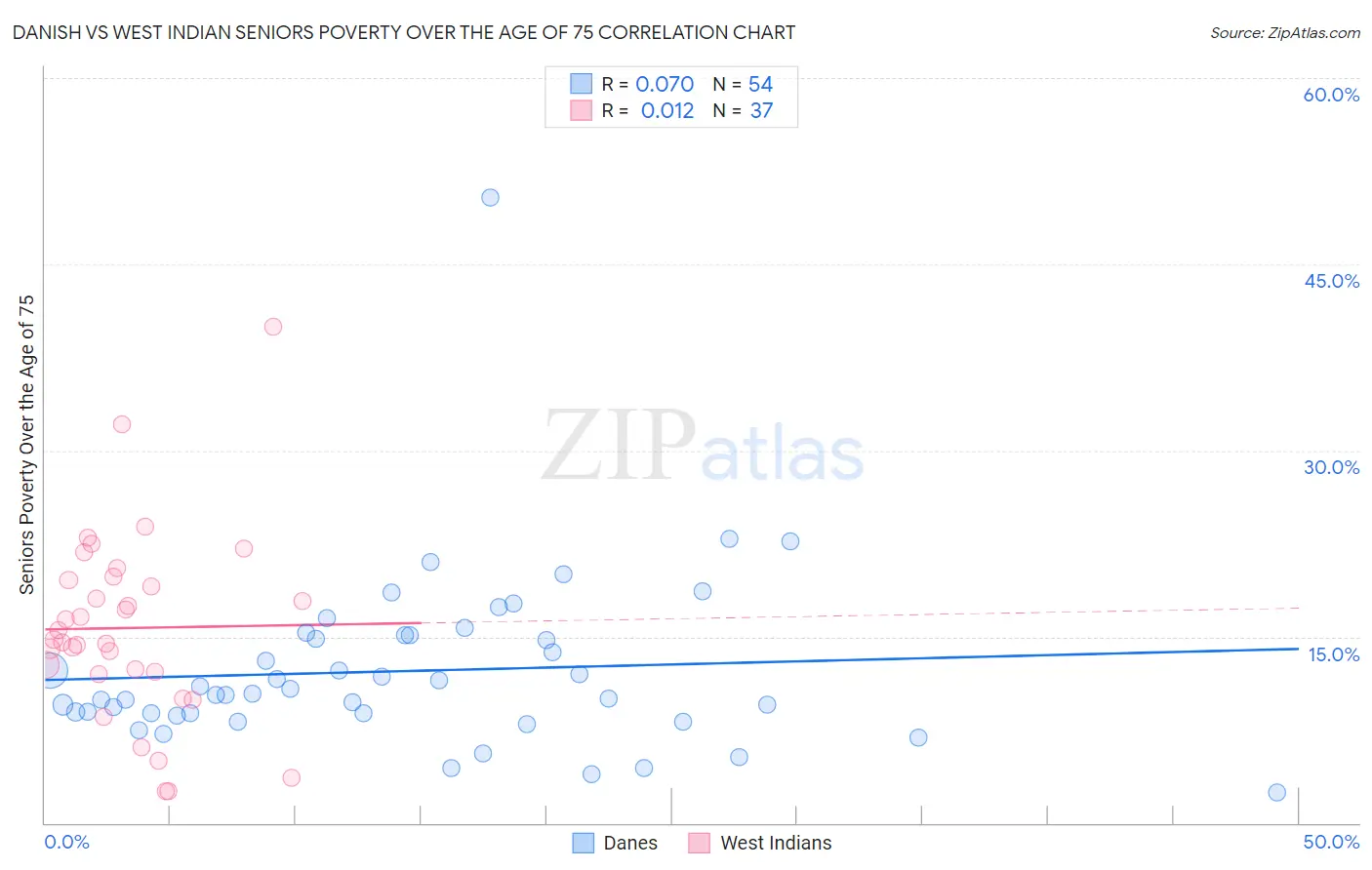 Danish vs West Indian Seniors Poverty Over the Age of 75
