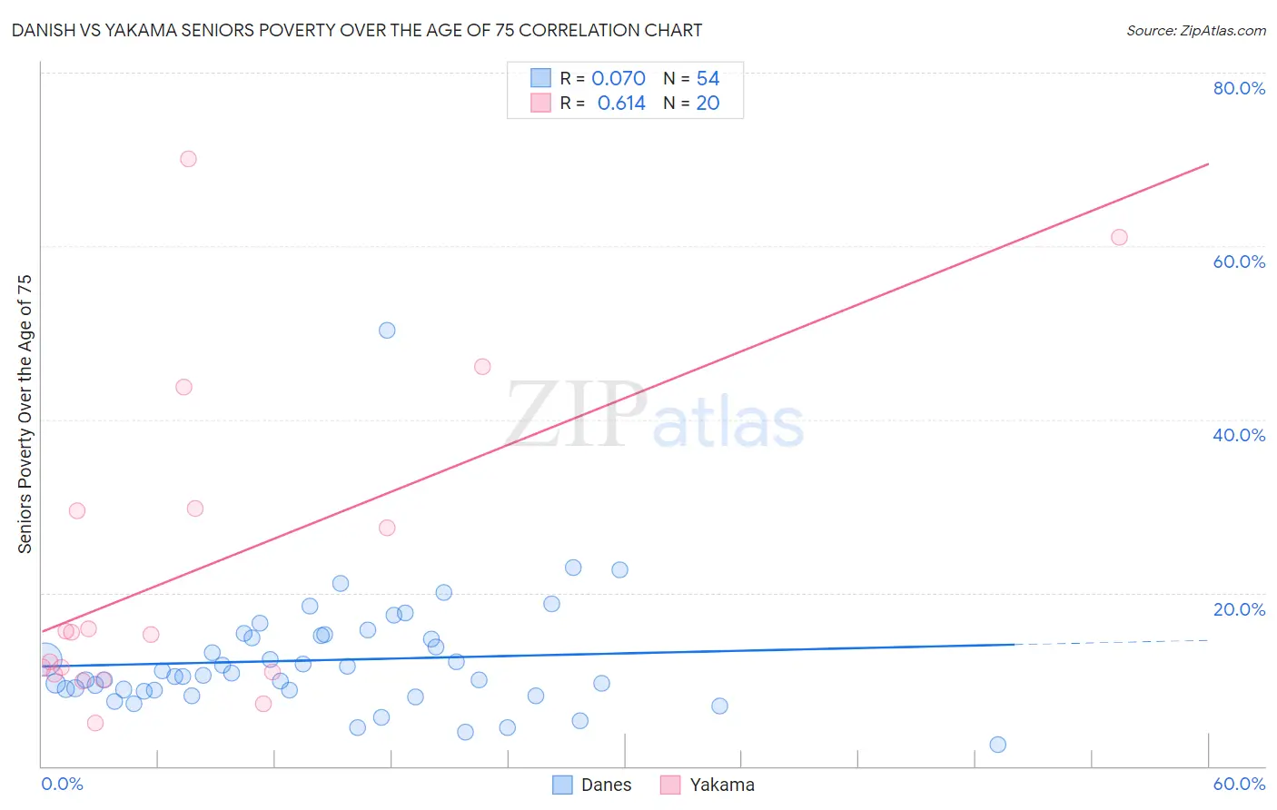 Danish vs Yakama Seniors Poverty Over the Age of 75
