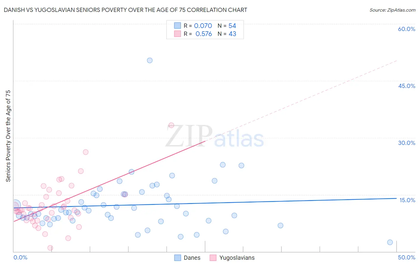 Danish vs Yugoslavian Seniors Poverty Over the Age of 75