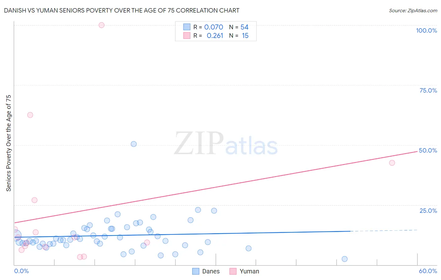 Danish vs Yuman Seniors Poverty Over the Age of 75