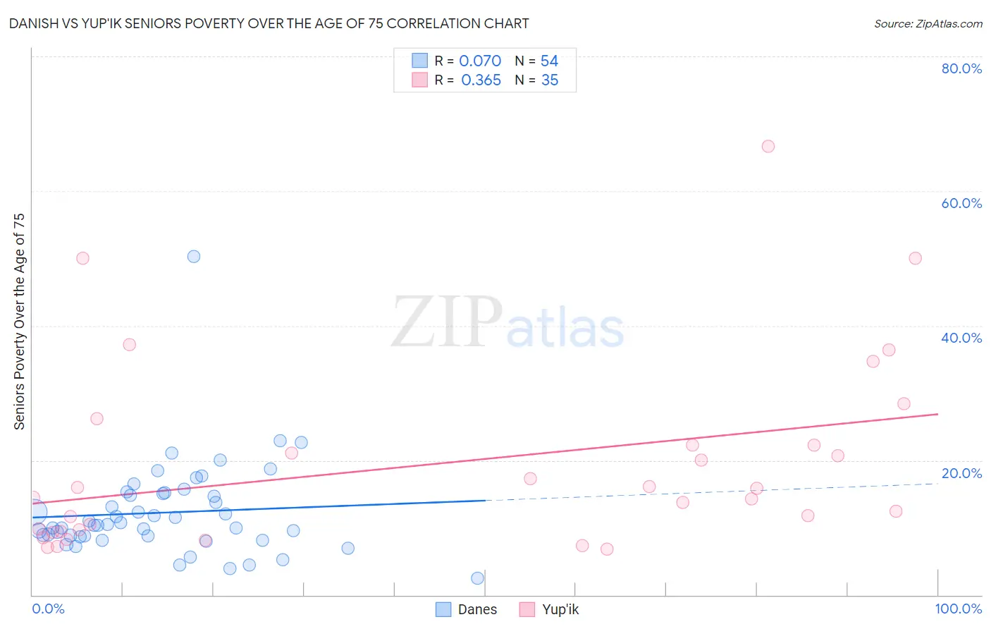 Danish vs Yup'ik Seniors Poverty Over the Age of 75
