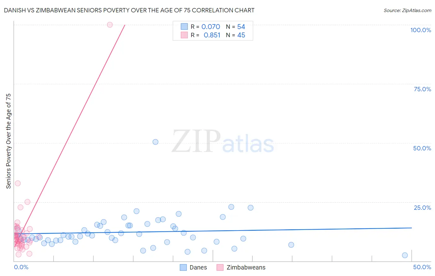Danish vs Zimbabwean Seniors Poverty Over the Age of 75