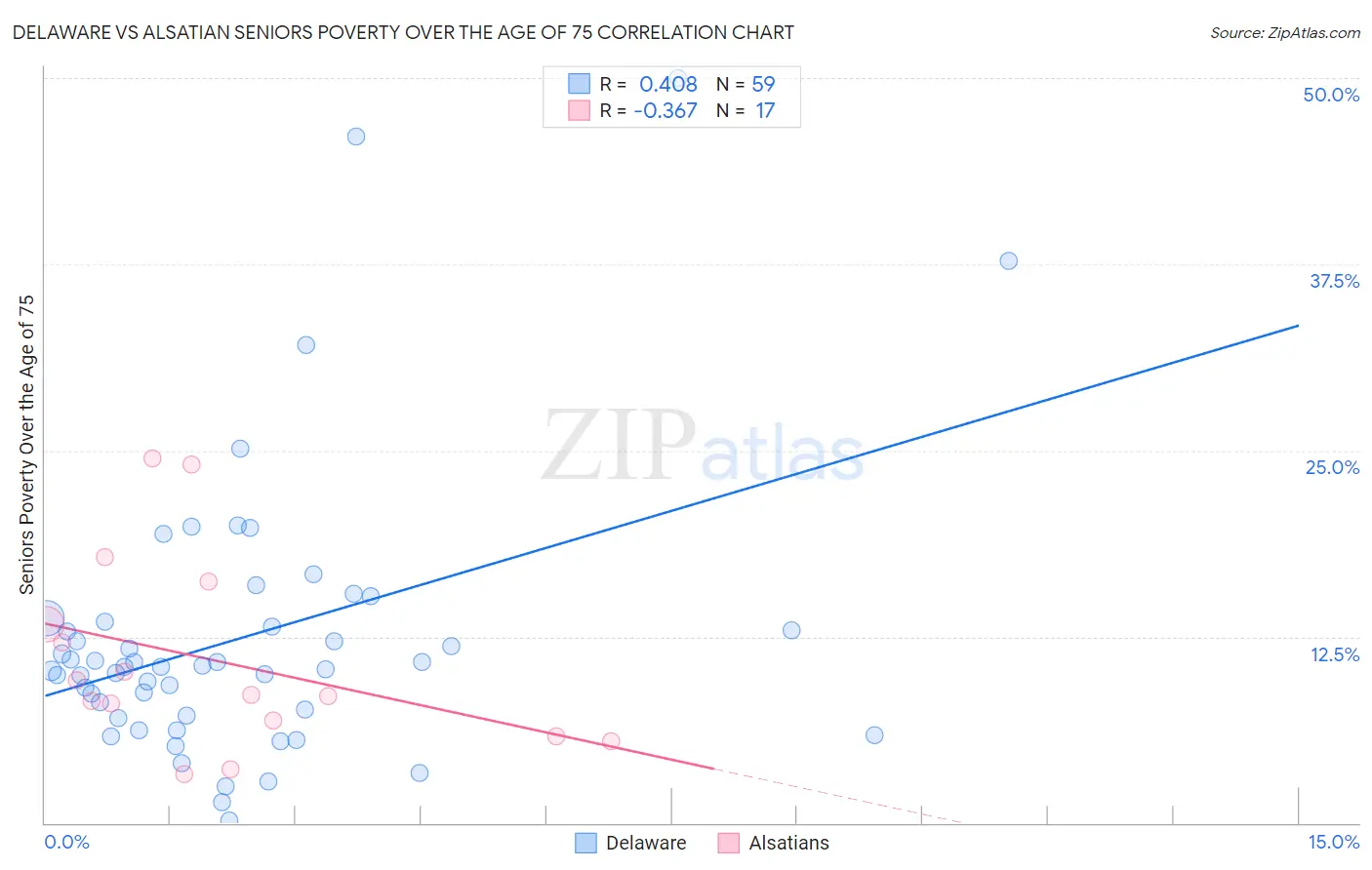 Delaware vs Alsatian Seniors Poverty Over the Age of 75