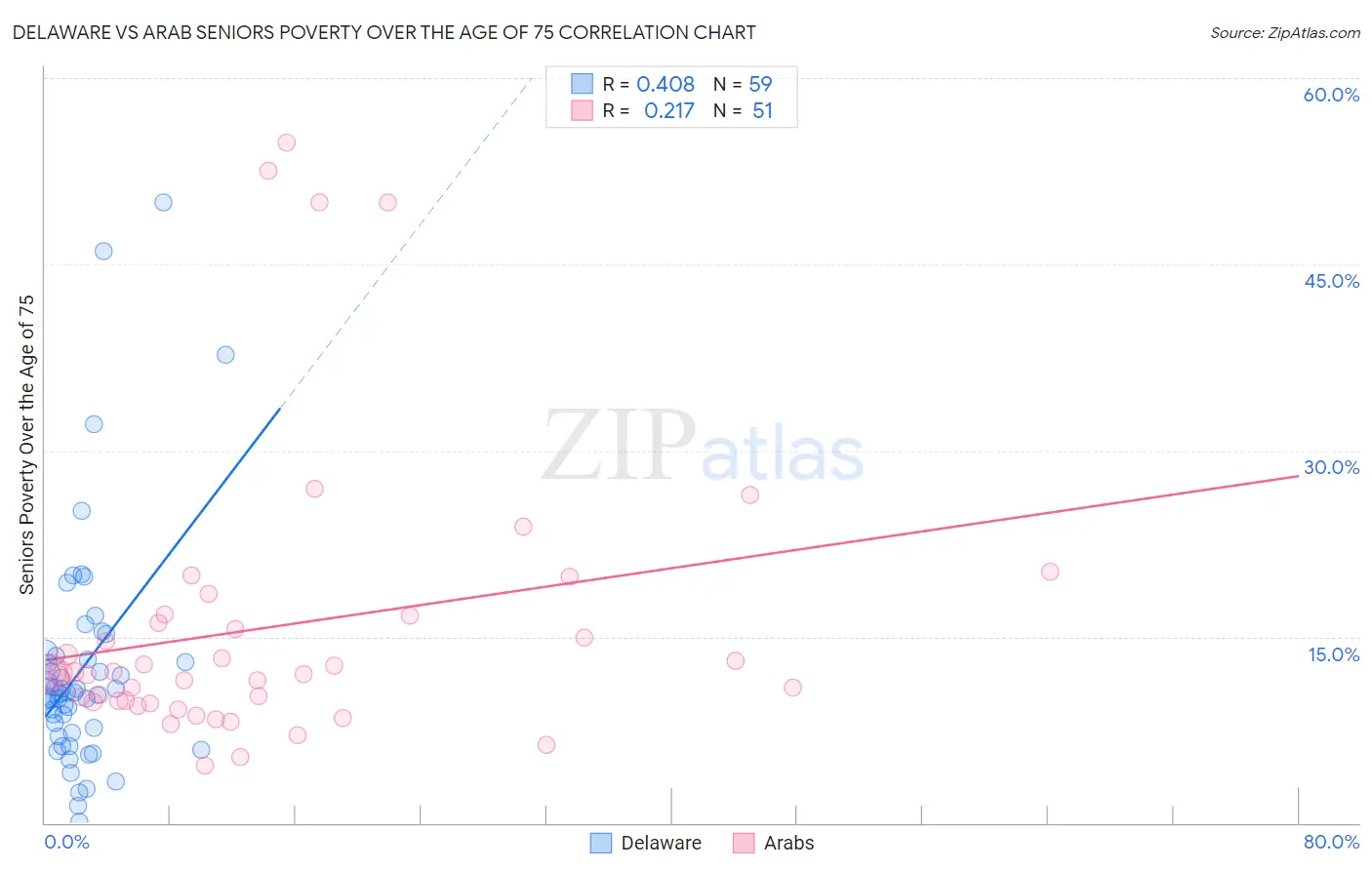 Delaware vs Arab Seniors Poverty Over the Age of 75